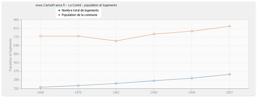 La Comté : population et logements